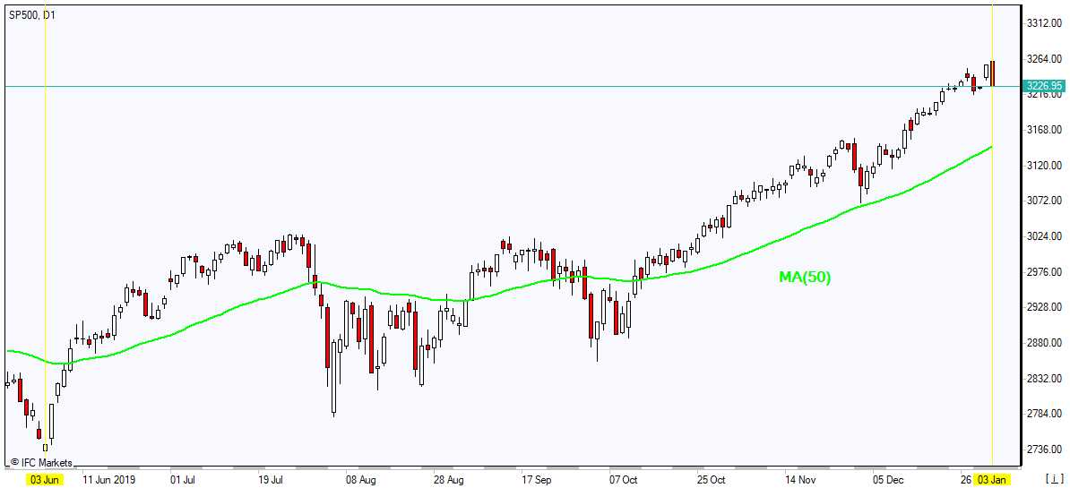 SP500 rising above MA(50) 01/03/2020 Market Overview IFC Markets chart