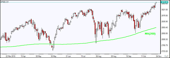 SP500 rising above MA(200) 11/4/2019 Market Overview IFC Markets chart