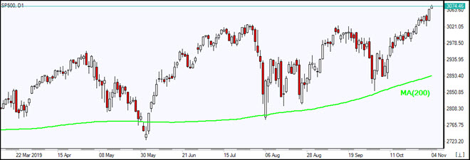 SP500 rising above MA(200)   11/4/2019 Market Overview IFC Markets chart