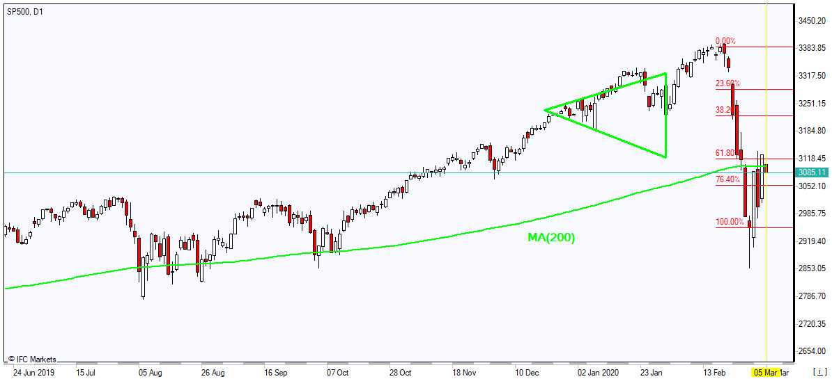 SP500  به سمتMA(200) رشد کرد 3/5/2020  نمودار بررسی بازار IFC Markets