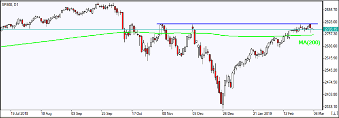 SP500 بالای MA(200) رفت و برگشت داشت 03/06/2019 نمودار بررسی بازار  IFC Markets