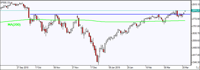 SP500 با عبور از خط مقاومت به بالای MA(200) رسید 04/01/2019 نمودار بررسی بازار IFC Markets 


<div class=