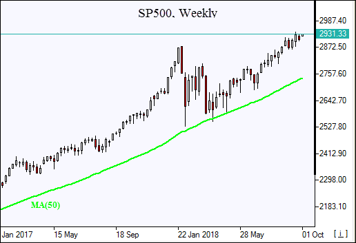  توقف رشد SP500 نمودار بررسی بازار IFCM Markets 10/01/2018