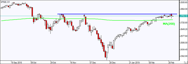 SP500 به بالای خط MA(200) رسید 03/05/2019 نمودار بررسی بازار IFC Markets