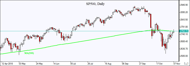 SP500 به MA(200) می رسد نمودار بررسی بازار IFCM Markets