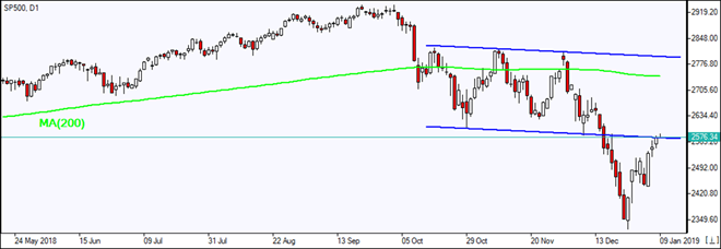 SP500 به درون کانال نزولی برگشت 01/09/2019 نمودار بررسی بازار IFC Markets