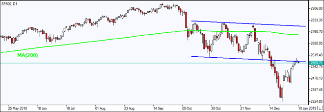 SP500 tests descending channel   01/10/2019 Market Overview IFC Markets chart