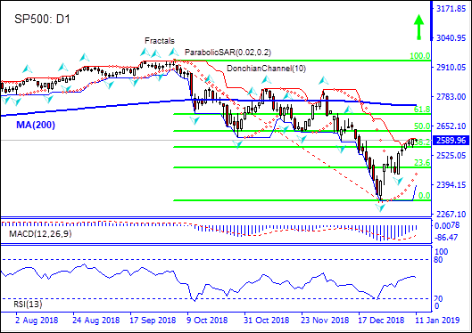 SP500 به سطح 38.2 فیبوناچی رسید 01/11/2019 نمودار تحلیل تکنیکی IFC Markets