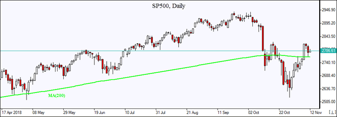 SP500 closes above resistance MA(200) Market Overview IFCM Markets chart