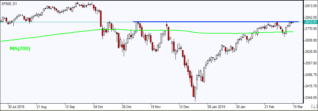 SP500 testing resistance above MA(200) line    03/15/2019 Market Overview IFC Markets chart