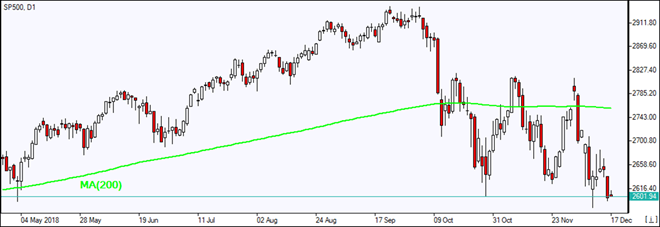 SP500 پایین MA(200) ریزش پیدا کرد نمودار بررسی بازار IFC Markets 12/17/2018