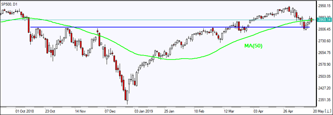 SP500 testing MA(50)  05/20/2019 Market Overview IFC Markets chart