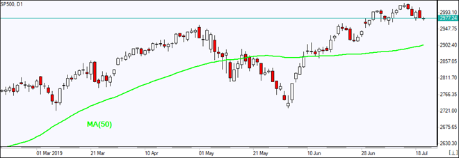 SP500 به سمت MA(50) ریزش پیدا کرد IFC Markets  نمودار بررسی بازار IFC Markets