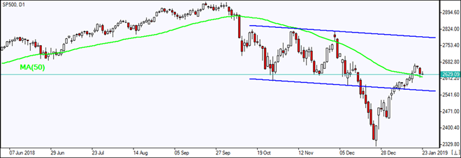 SP500 tests MA(50)   01/23/2019 Market Overview IFC Markets chart