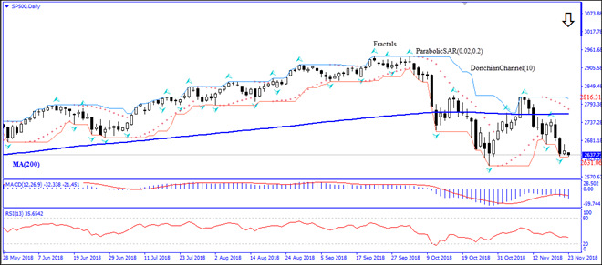 تداوم ریزش SP500 پایین MA(200) نمودار تحلیل تکنیکی IFC Markets 