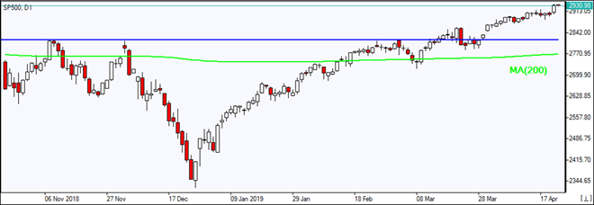 SP500 rises above MA(200)  04/24/2019 Market Overview IFC Markets chart