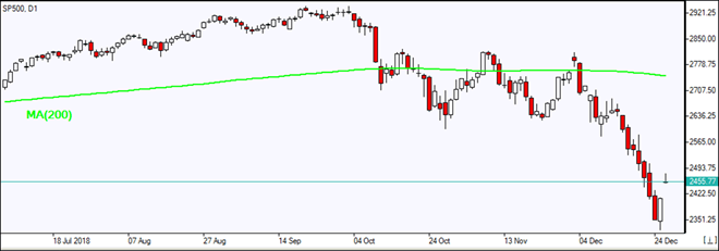 SP500 jumps 12/27/2018 Market Overview IFC Markets chart