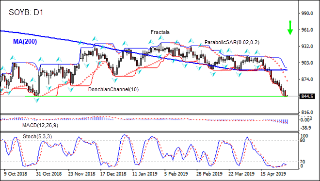 Soybean is falling below MA(200) 05/01/2019 Technical Analysis IFC Markets chart 