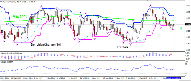 CORND:D1 testing MA(200) 11/31/2019 Technical Analysis IFC Markets chart 