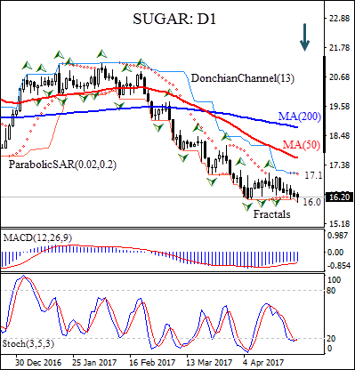 Sugar price