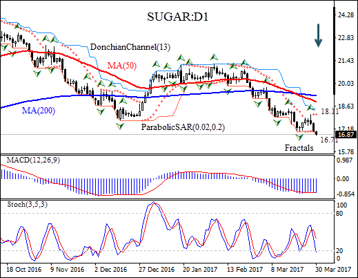 Sugar price