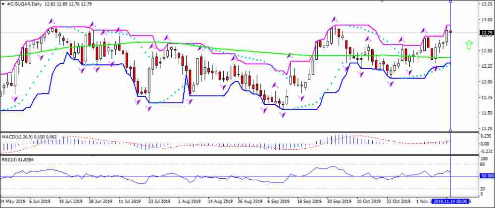 شکر بالای MA(200) قرار دارد 11/15/2019 نمودار تحلیل تکنیکی IFC Markets