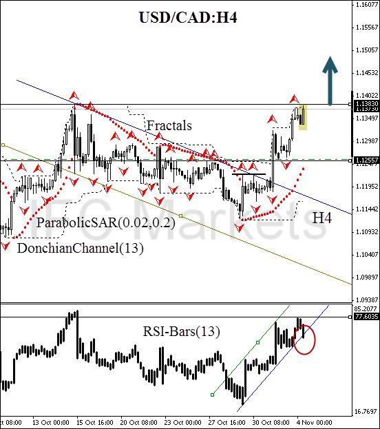 USD/CAD currency pair