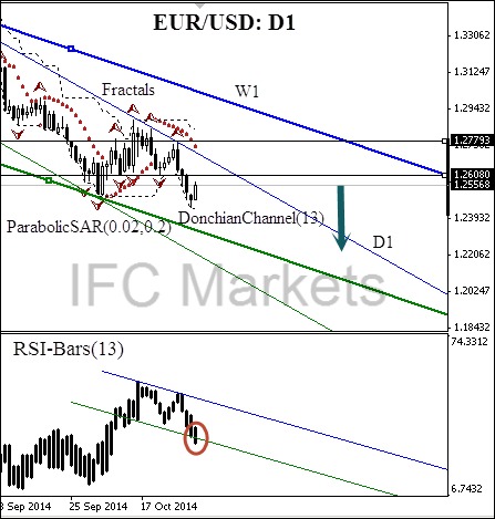 EUR/USD Currency Pair