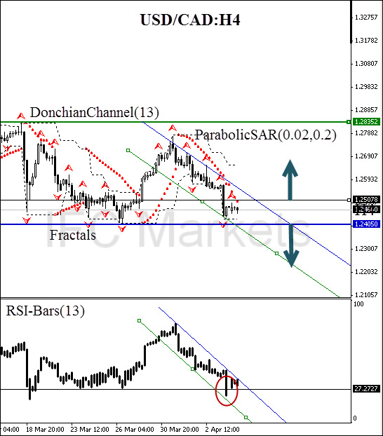 USD/CAD