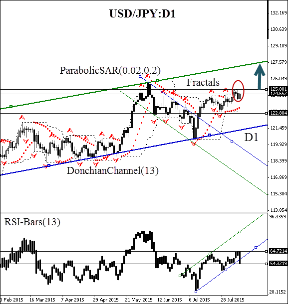 USD/JPY