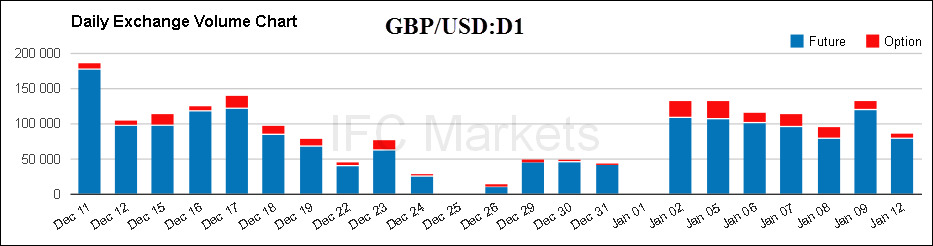 GBP/USD