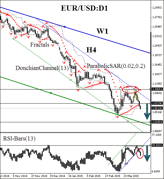 EUR/USD