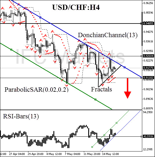 USD/CHF