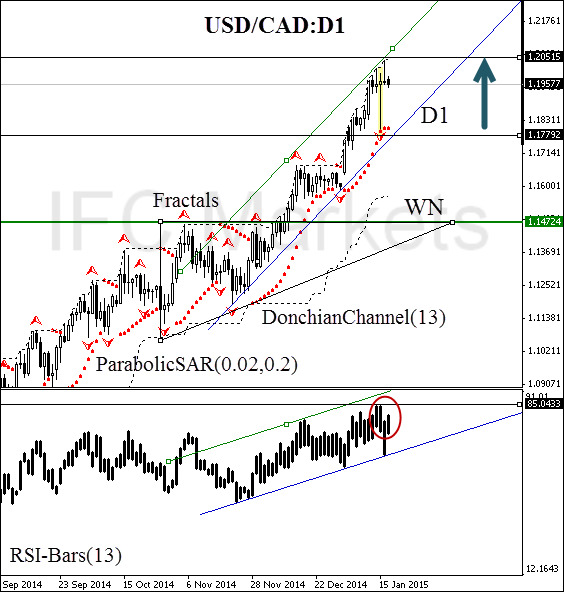 technical-analysis-charts-usd-cad