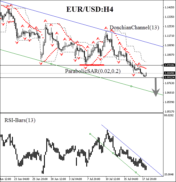 EUR/USD