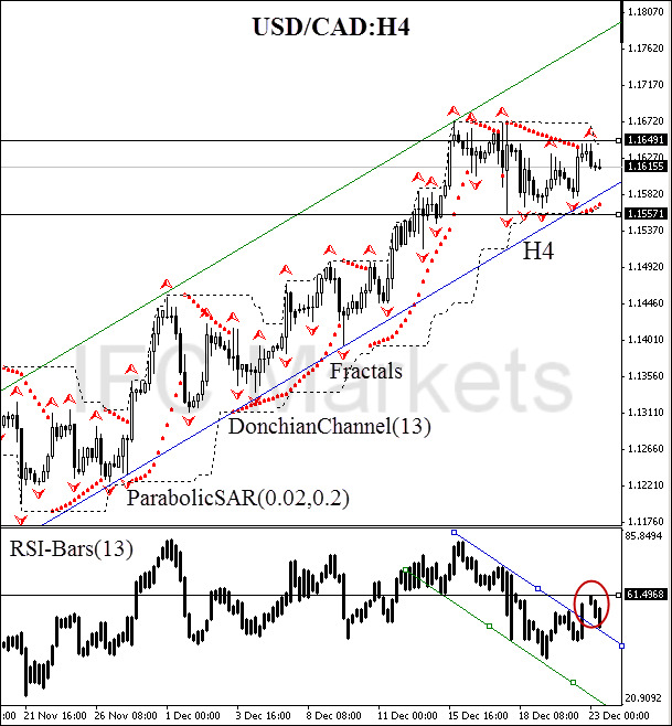 USD/CAD