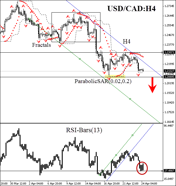 USD/CAD