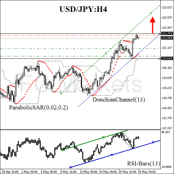 USD/JPY