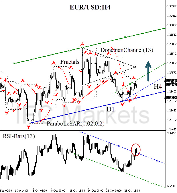 technical-analysis-chart-eur-usd