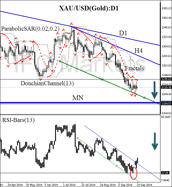 XAUUSD