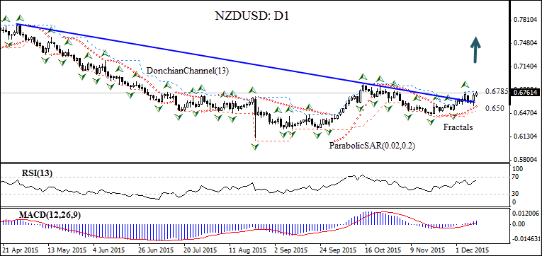 NZDUSD