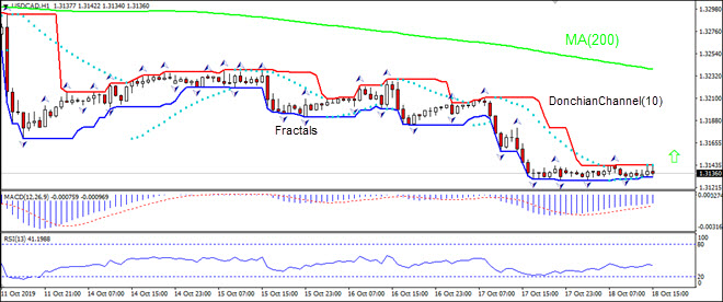 USDCAD به سمت MA(200) رشد دارد