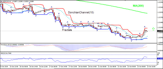 USDCAD در حال رشد به سمت MA(200) است