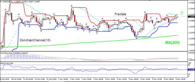 USDCAD بالای MA(200) رشد دارد