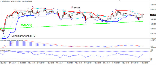 USDCAD به سمت MA(200) ریزش دارد