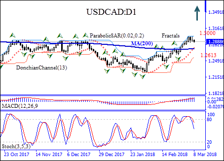 USDCAD