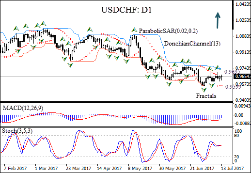 USDCHF