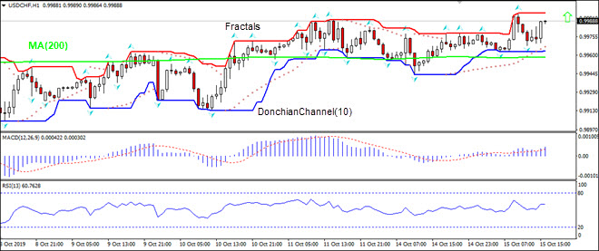 USDCHF بالای MA(200) رشد دارد