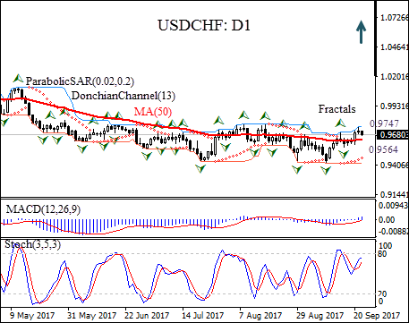 USDCHF