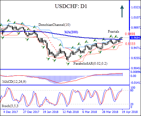 USDCHF